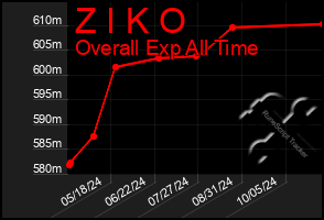 Total Graph of Z I K O