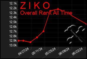 Total Graph of Z I K O