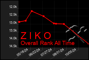 Total Graph of Z I K O