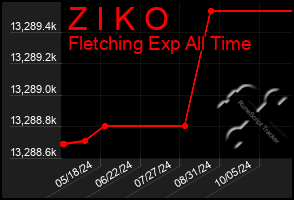 Total Graph of Z I K O