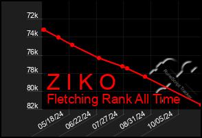 Total Graph of Z I K O