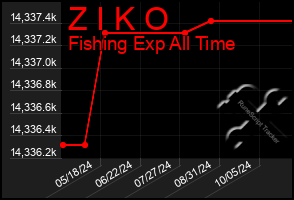 Total Graph of Z I K O