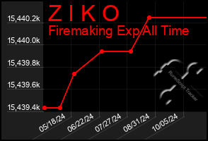 Total Graph of Z I K O