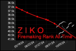 Total Graph of Z I K O