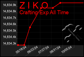 Total Graph of Z I K O