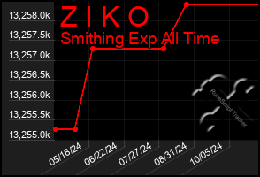 Total Graph of Z I K O