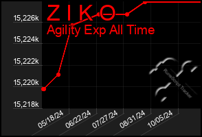 Total Graph of Z I K O