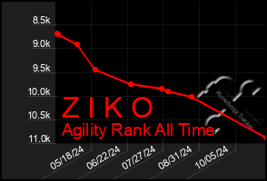 Total Graph of Z I K O