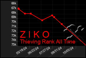 Total Graph of Z I K O