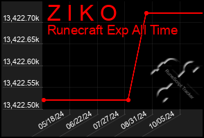 Total Graph of Z I K O