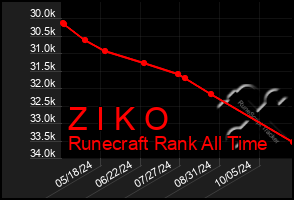 Total Graph of Z I K O