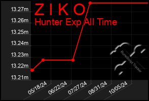 Total Graph of Z I K O