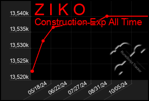 Total Graph of Z I K O