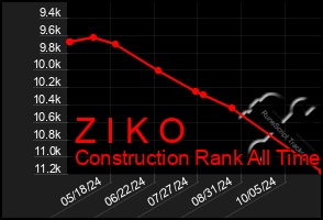 Total Graph of Z I K O