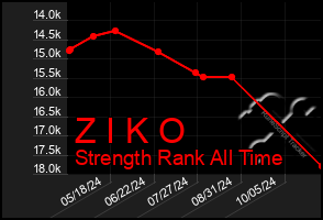 Total Graph of Z I K O