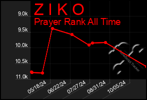 Total Graph of Z I K O