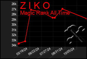 Total Graph of Z I K O