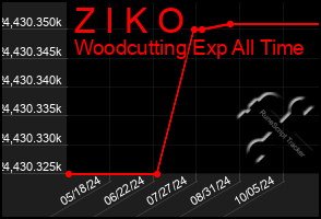 Total Graph of Z I K O