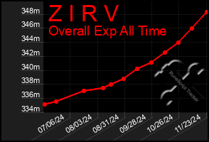 Total Graph of Z I R V