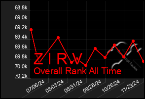 Total Graph of Z I R V