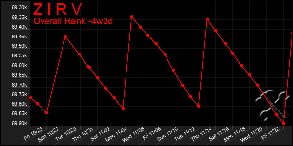 Last 31 Days Graph of Z I R V