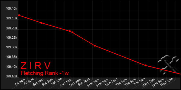 Last 7 Days Graph of Z I R V