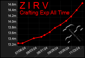 Total Graph of Z I R V