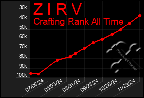 Total Graph of Z I R V