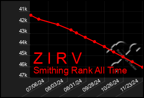 Total Graph of Z I R V