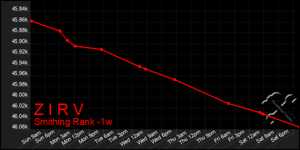 Last 7 Days Graph of Z I R V