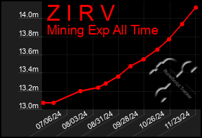 Total Graph of Z I R V