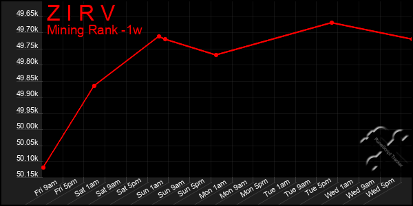 Last 7 Days Graph of Z I R V