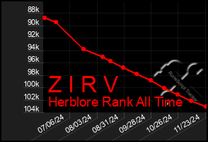 Total Graph of Z I R V