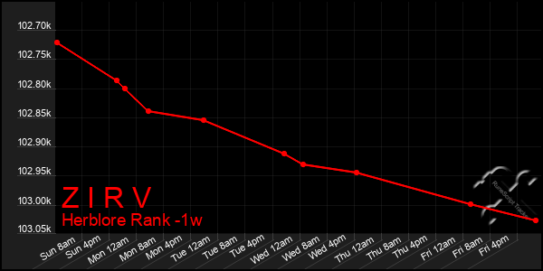 Last 7 Days Graph of Z I R V