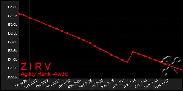 Last 31 Days Graph of Z I R V