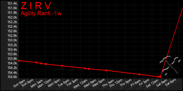 Last 7 Days Graph of Z I R V