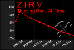 Total Graph of Z I R V