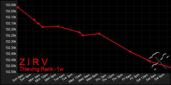 Last 7 Days Graph of Z I R V