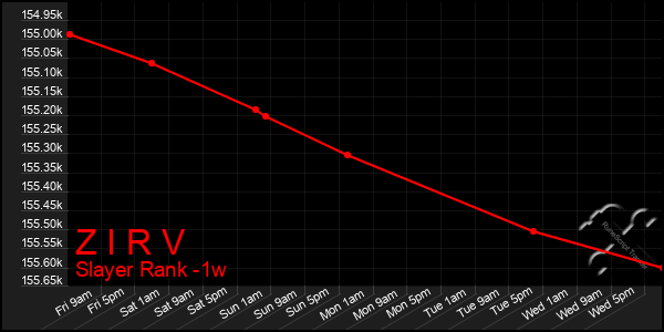 Last 7 Days Graph of Z I R V