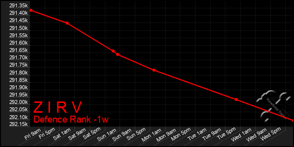 Last 7 Days Graph of Z I R V