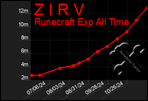 Total Graph of Z I R V