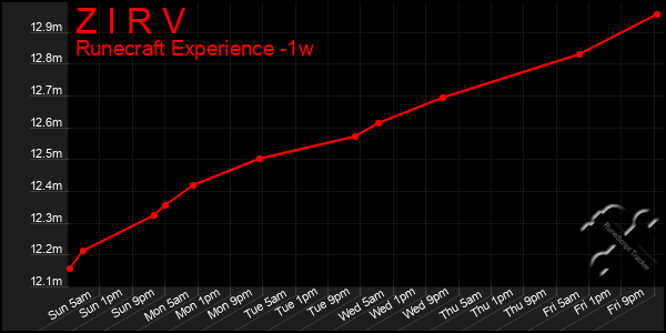 Last 7 Days Graph of Z I R V