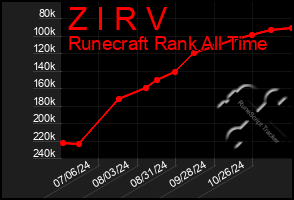 Total Graph of Z I R V