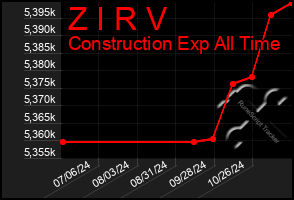 Total Graph of Z I R V