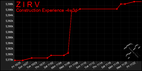 Last 31 Days Graph of Z I R V