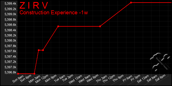 Last 7 Days Graph of Z I R V