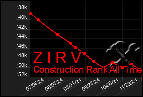 Total Graph of Z I R V