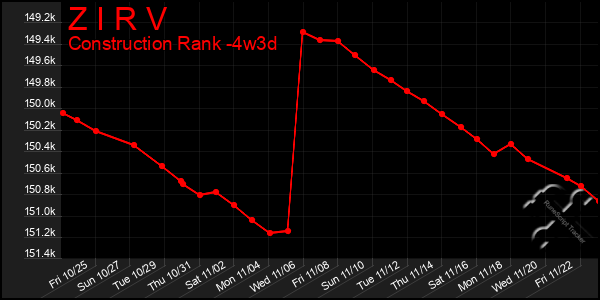 Last 31 Days Graph of Z I R V