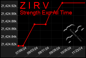 Total Graph of Z I R V