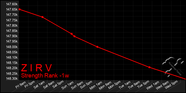 Last 7 Days Graph of Z I R V